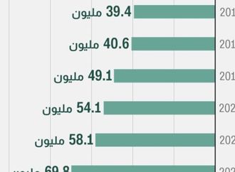 رقم قياسي عالمي للنازحين داخليا في 2025 بسبب الصراعات والعنف والكوارث